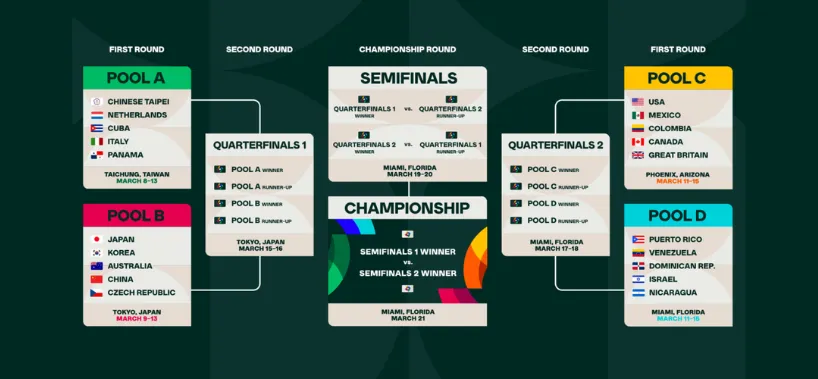 富遊娛樂城 WBC分組賽及淘汰賽賽程