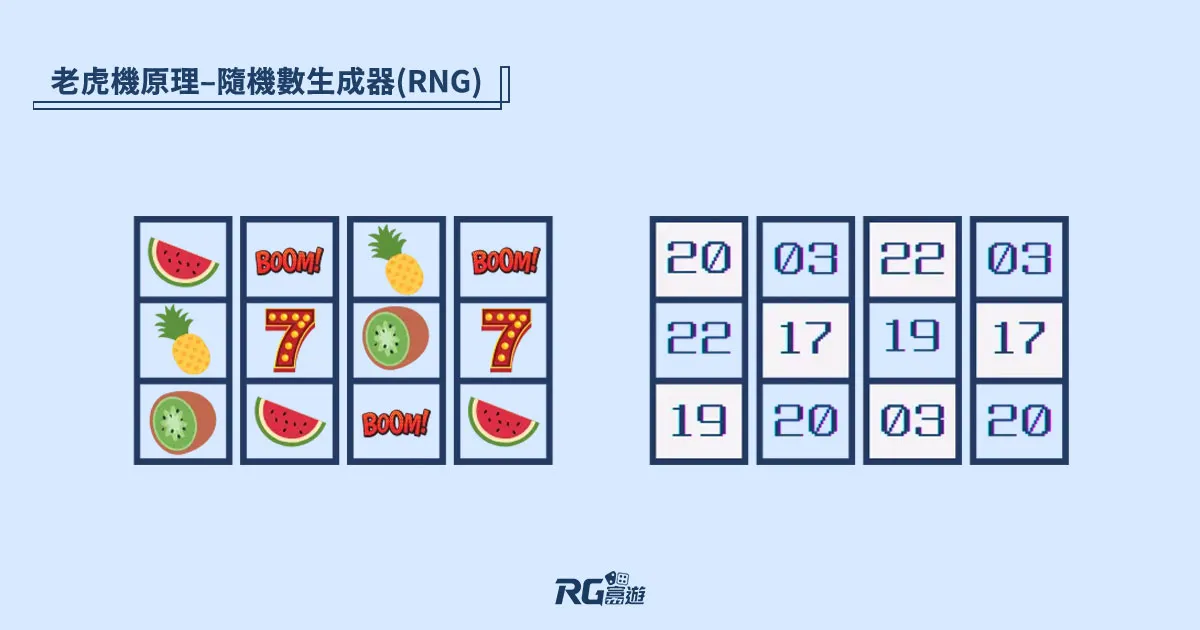 老虎機原理-隨機數生成（簡稱RNG）