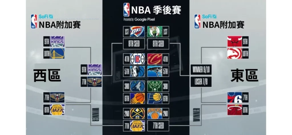 富遊娛樂城 2024 NBA 季後賽統整:季後賽資格賽、首輪對戰組合一次看!